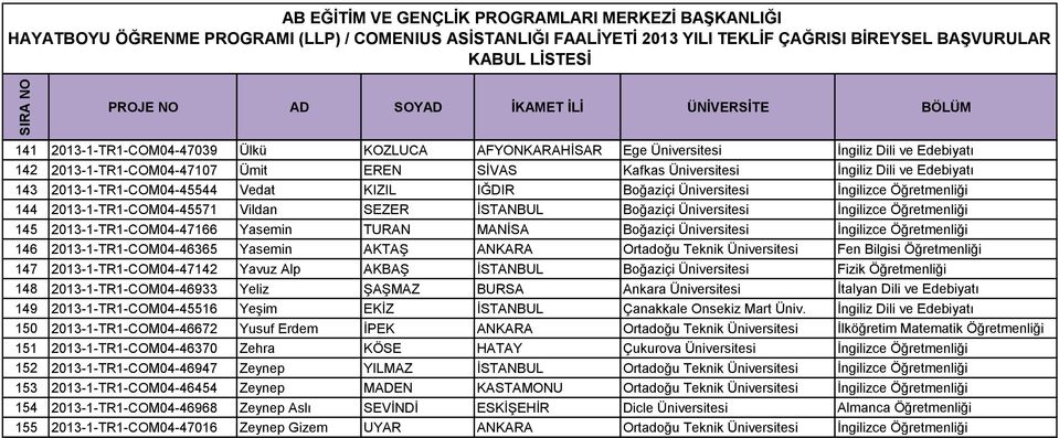 2013-1-TR1-COM04-47166 Yasemin TURAN MANİSA Boğaziçi Üniversitesi İngilizce Öğretmenliği 146 2013-1-TR1-COM04-46365 Yasemin AKTAŞ ANKARA Ortadoğu Teknik Üniversitesi Fen Bilgisi Öğretmenliği 147