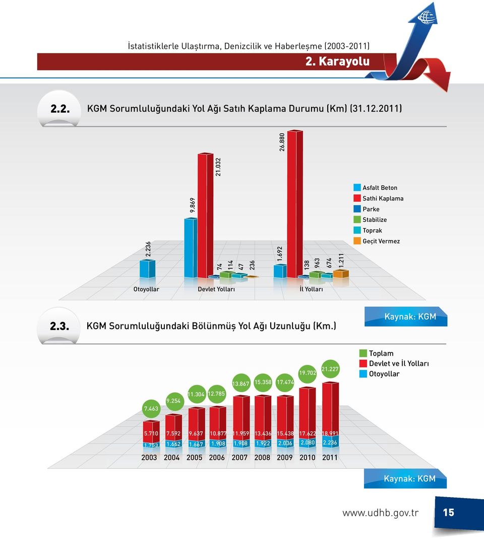 ) Kaynak: KGM 13.867 15.358 17.474 19.702 21.227 Toplam Devlet ve İl Yolları Otoyollar 7.463 9.254 11.304 12.785 5.710 7.592 9.637 10.877 11.