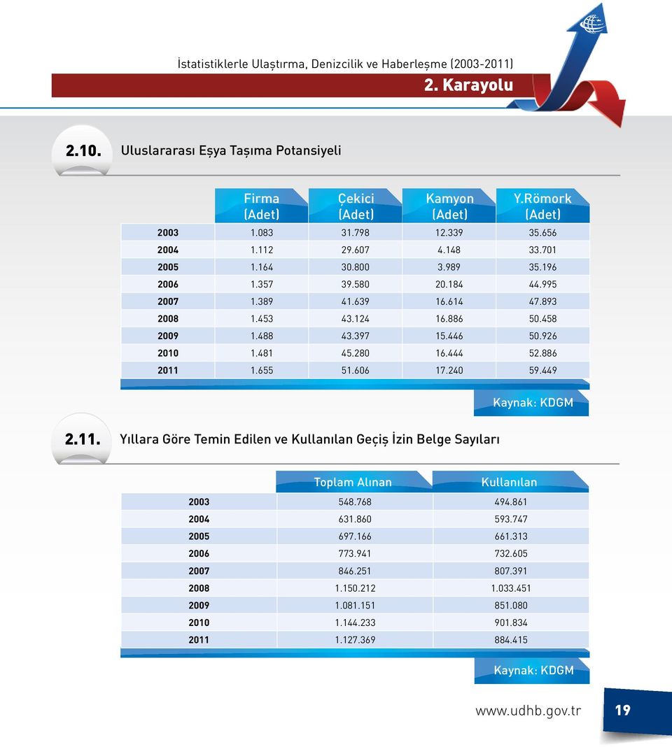 886 2011 1.655 51.606 17.240 59.449 Kaynak: KDGM 2.11. Yıllara Göre Temin Edilen ve Kullanılan Geçiş İzin Belge Sayıları Toplam Alınan Kullanılan 2003 548.768 494.861 2004 631.860 593.