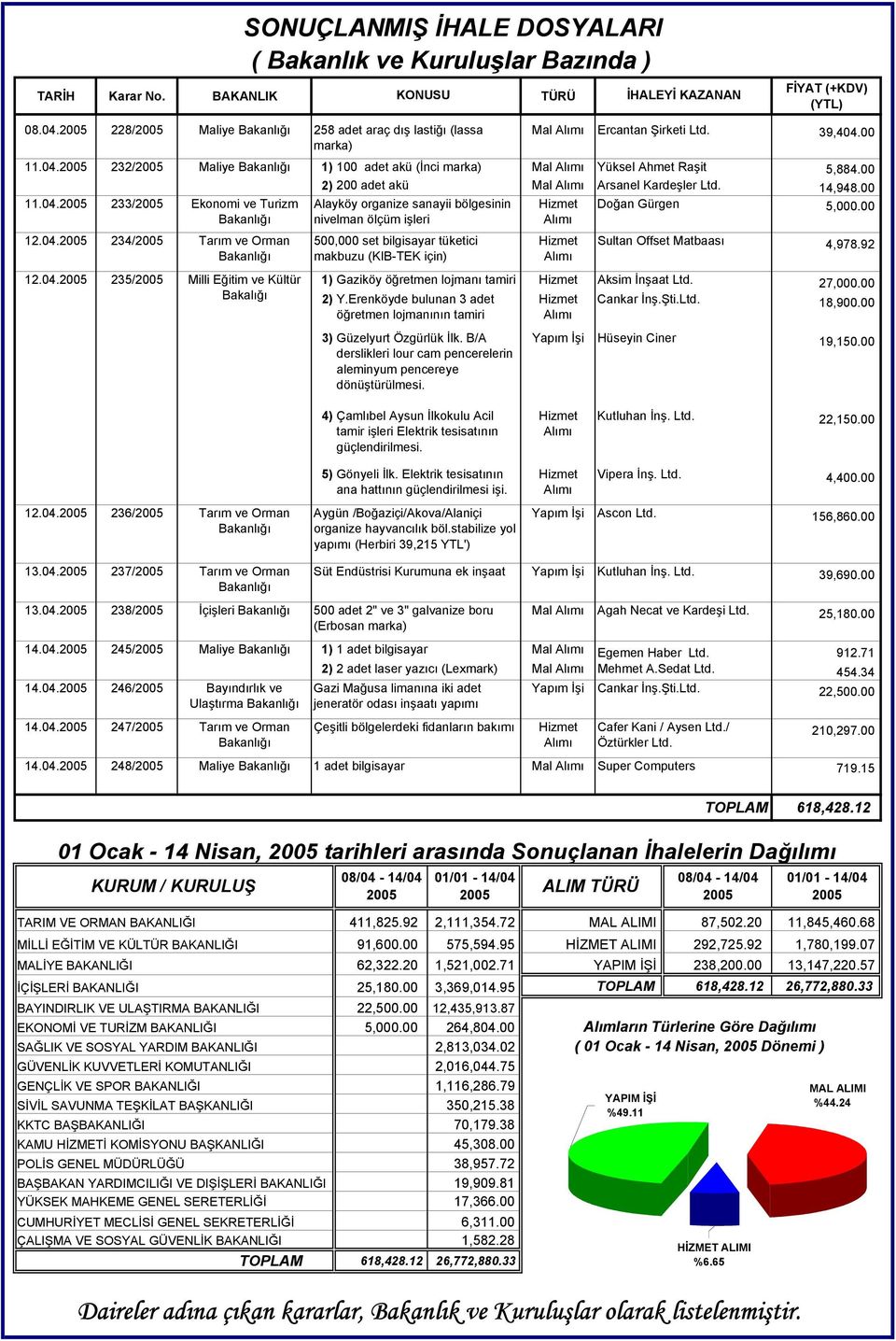 00 2) 200 adet akü Mal Alımı Arsanel Kardeşler Ltd. 14,948.00 11.04. 233/ Ekonomi ve Turizm Alayköy organize sanayii bölgesinin Hizmet Doğan Gürgen 5,000.00 nivelman ölçüm işleri Alımı 12.04. 234/ Tarım ve Orman 500,000 set bilgisayar tüketici Hizmet Sultan Offset Matbaası 4,978.