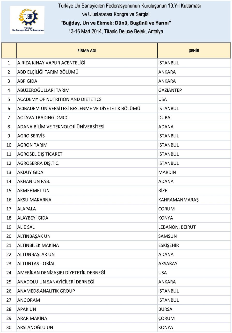 RIZA KINAY VAPUR ACENTELİĞİ İSTANBUL 2 ABD ELÇİLİĞİ TARIM BÖLÜMÜ ANKARA 3 ABP GIDA ANKARA 4 ABUZEROĞULLARI TARIM GAZİANTEP 5 ACADEMY OF NUTRITION AND DIETETICS USA 6 ACIBADEM ÜNİVERSİTESİ BESLENME VE