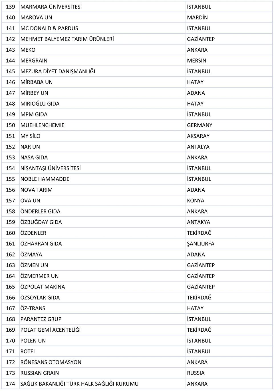 ÜNİVERSİTESİ İSTANBUL 155 NOBLE HAMMADDE İSTANBUL 156 NOVA TARIM ADANA 157 OVA UN KONYA 158 ÖNDERLER GIDA ANKARA 159 ÖZBUĞDAY GIDA ANTAKYA 160 ÖZDENLER TEKİRDAĞ 161 ÖZHARRAN GIDA ŞANLIURFA 162 ÖZMAYA