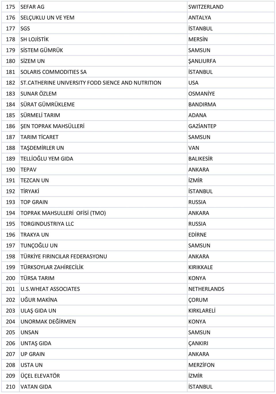 TAŞDEMİRLER UN VAN 189 TELLİOĞLU YEM GIDA BALIKESİR 190 TEPAV ANKARA 191 TEZCAN UN İZMİR 192 TİRYAKİ İSTANBUL 193 TOP GRAIN RUSSIA 194 TOPRAK MAHSULLERİ OFİSİ (TMO) ANKARA 195 TORGINDUSTRIYA LLC