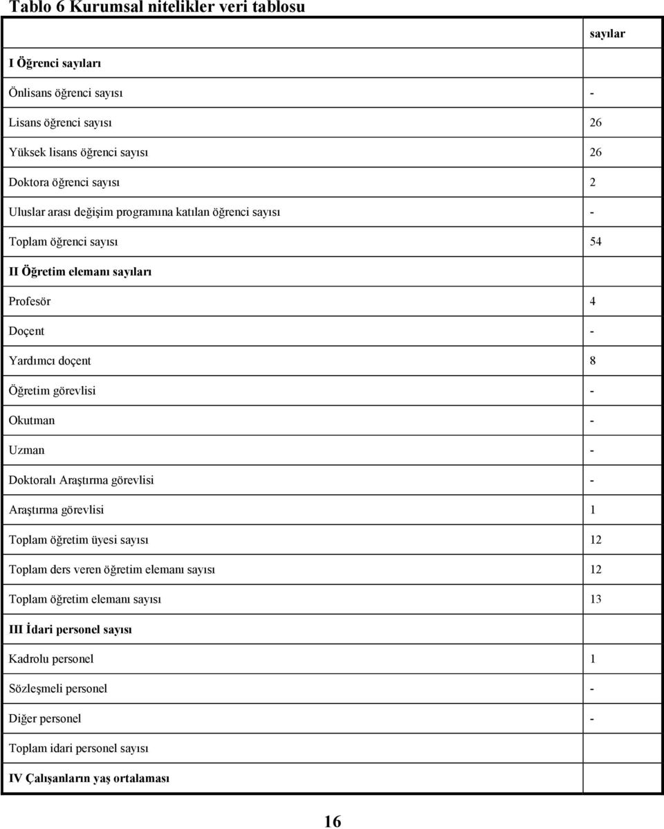 görevlisi - Okutman - Uzman - Doktoralı Araştırma görevlisi - Araştırma görevlisi 1 Toplam öğretim üyesi sayısı 12 Toplam ders veren öğretim elemanı sayısı 12 Toplam