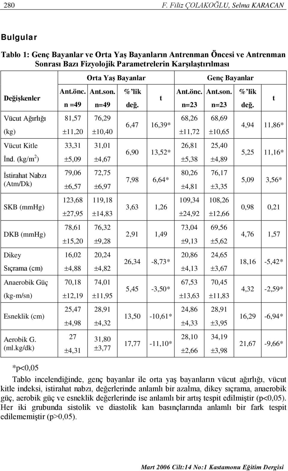 Bayanlar Değişkenler Ant.önc. n =49 Ant.son. n=49 % lik değ. t Ant.önc. n=23 Ant.son. n=23 % lik değ.