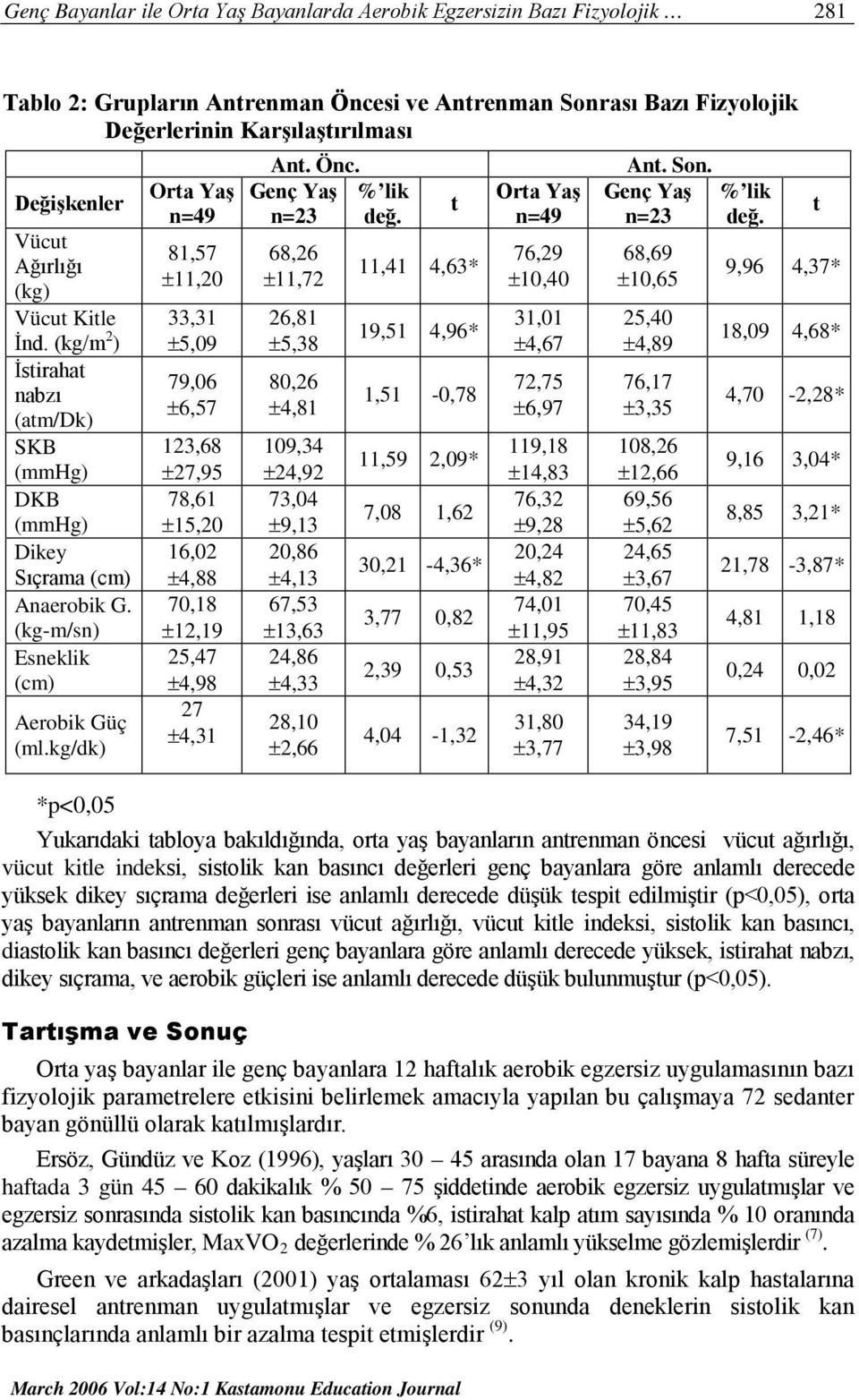 (kg-m/sn) Esneklik (cm) Aerobik Güç (ml.kg/dk) 123,68 ±27,95 78,61 ±15,20 16,02 ±4,88 70,18 ±12,19 25,47 ±4,98 27 ±4,31 Ant. Önc.