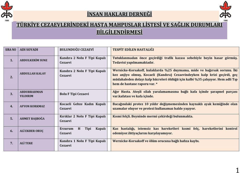 İki kez anjiyo olmuş, Kocaeli (Kandıra) ndeyken kalp krizi geçirdi, geç müdahaleden dolayı kalp hücreleri öldüğü için kalbi %35 çalışıyor. Hem adli Tıp hem de hastane raporu var. * 3.