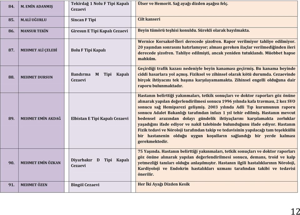 20 yaşından sonrasını hatırlamıyor; alması gereken ilaçlar verilmediğinden ileri derecede şizofren. Tahliye edilmişti, ancak yeniden tutuklandı. Müebbet hapse mahkûm. 88.