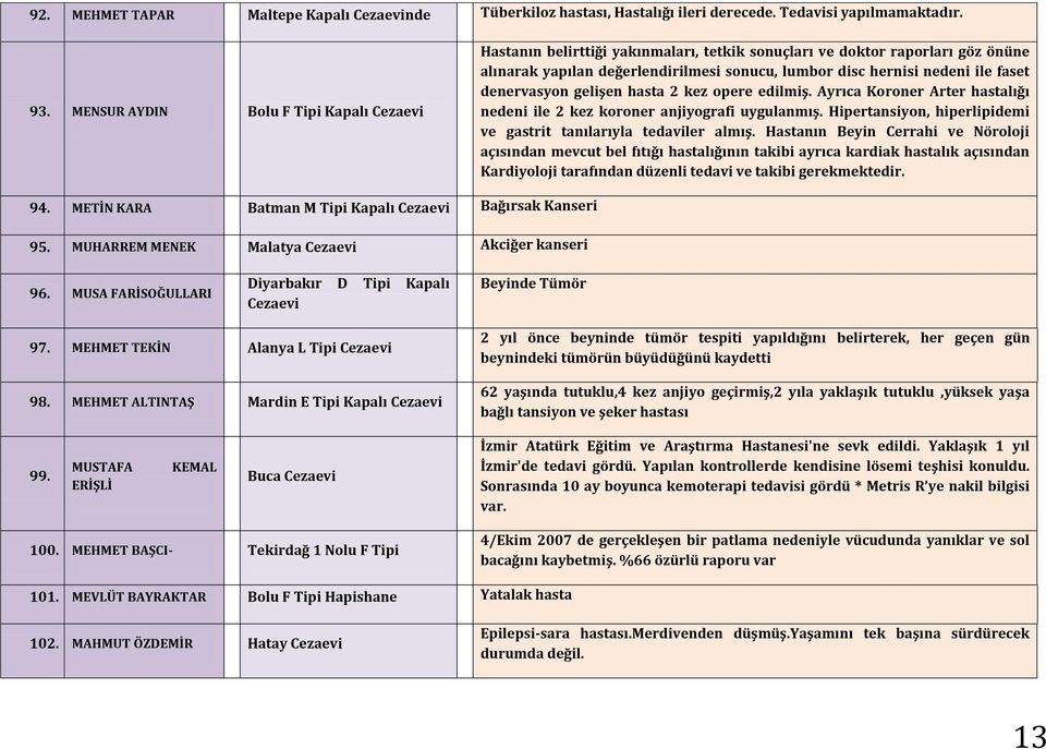 denervasyon gelişen hasta 2 kez opere edilmiş. Ayrıca Koroner Arter hastalığı nedeni ile 2 kez koroner anjiyografi uygulanmış. Hipertansiyon, hiperlipidemi ve gastrit tanılarıyla tedaviler almış.