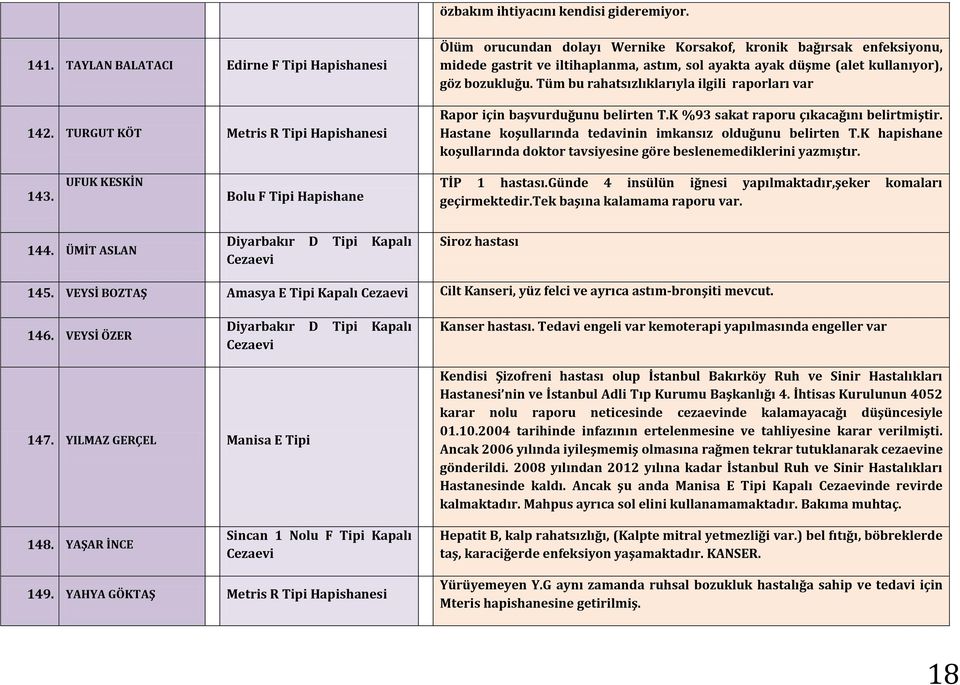 Tüm bu rahatsızlıklarıyla ilgili raporları var Rapor için başvurduğunu belirten T.K %93 sakat raporu çıkacağını belirtmiştir. Hastane koşullarında tedavinin imkansız olduğunu belirten T.