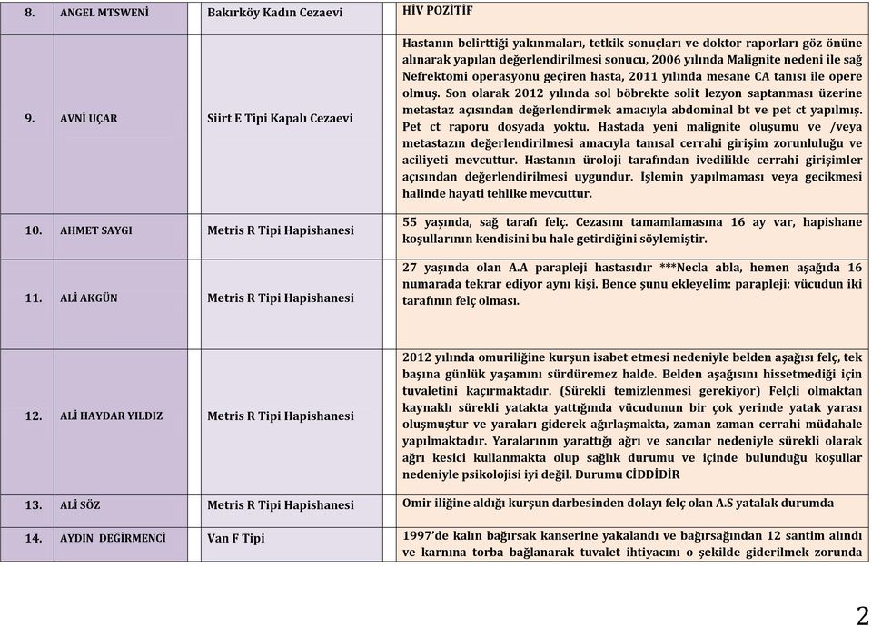 Nefrektomi operasyonu geçiren hasta, 2011 yılında mesane CA tanısı ile opere olmuş.