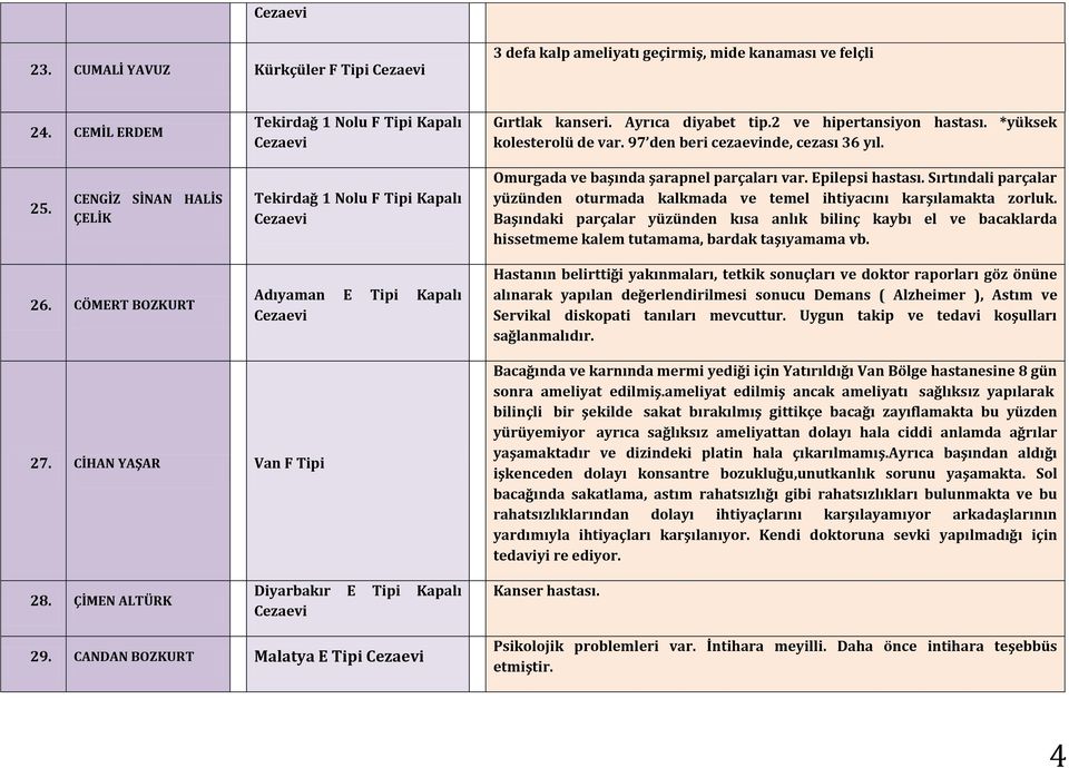 Sırtındali parçalar yüzünden oturmada kalkmada ve temel ihtiyacını karşılamakta zorluk.