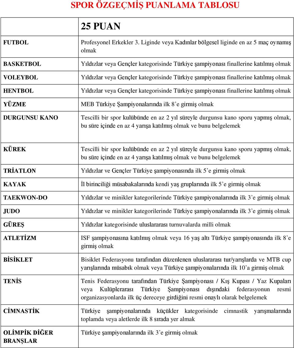 finallerine katılmış Yıldızlar veya Gençler kategorisinde Türkiye şampiyonası finallerine katılmış MEB Türkiye Şampiyonalarında ilk 8 e girmiş Tescilli bir spor kulübünde en az 2 yıl süreyle durgunsu