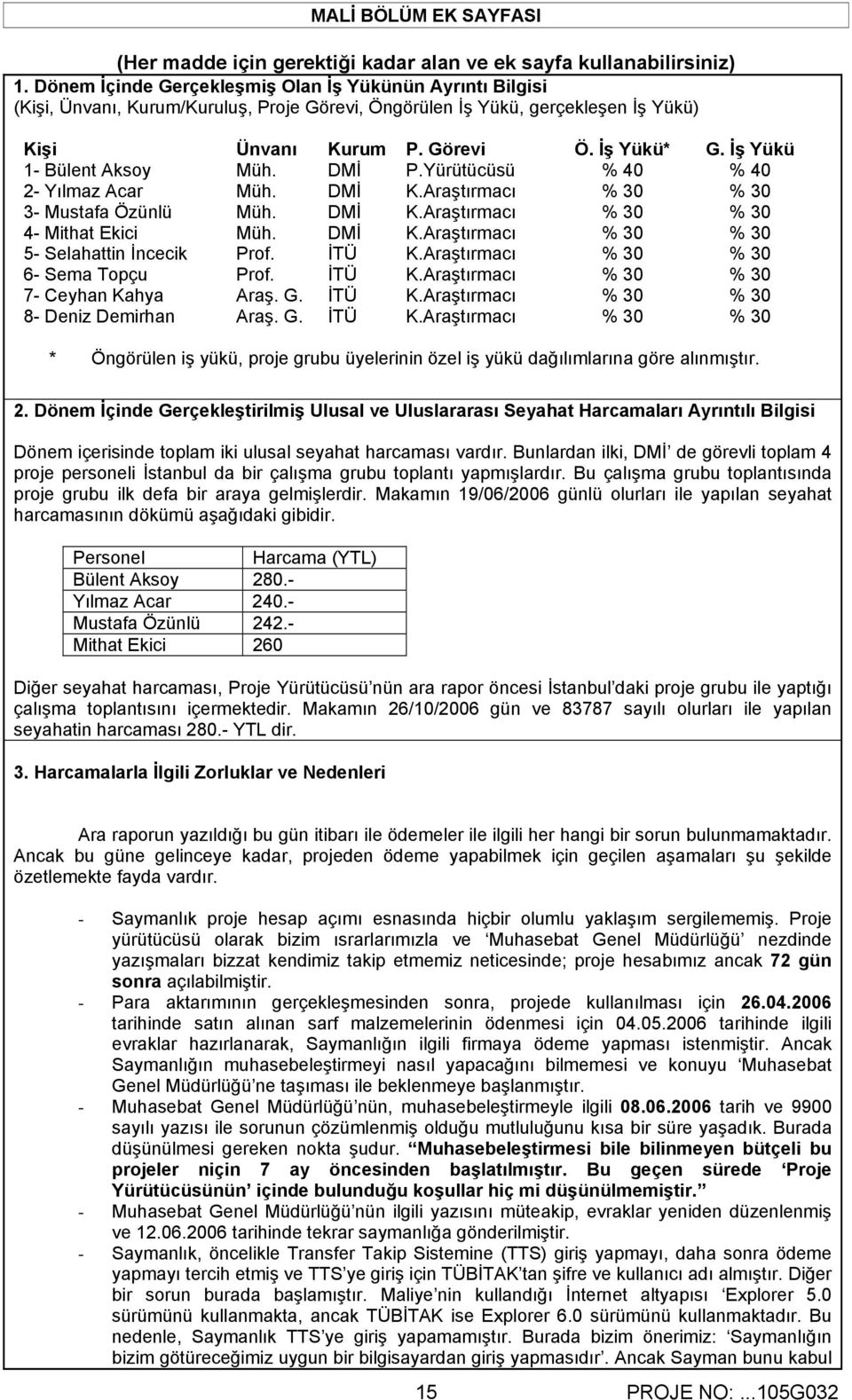 İş Yükü 1- Bülent Aksoy Müh. DMİ P.Yürütücüsü % 40 % 40 2- Yılmaz Acar Müh. DMİ K.Araştırmacı % 30 % 30 3- Mustafa Özünlü Müh. DMİ K.Araştırmacı % 30 % 30 4- Mithat Ekici Müh. DMİ K.Araştırmacı % 30 % 30 5- Selahattin İncecik Prof.