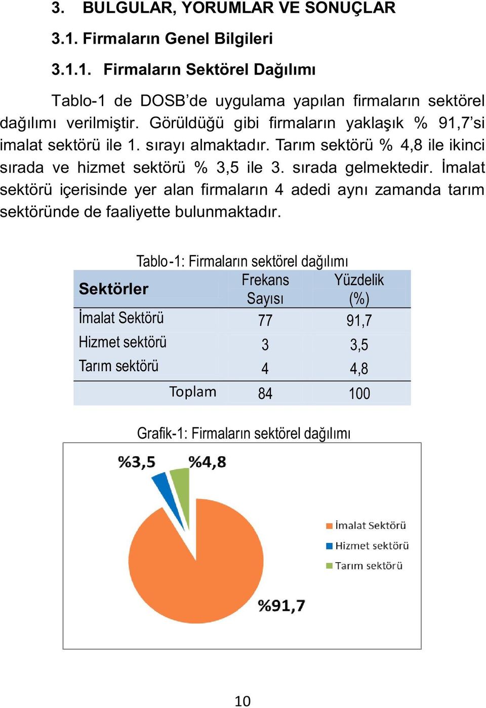 sırada gelmektedir. İmalat sektörü içerisinde yer alan firmaların 4 adedi aynı zamanda tarım sektöründe de faaliyette bulunmaktadır.