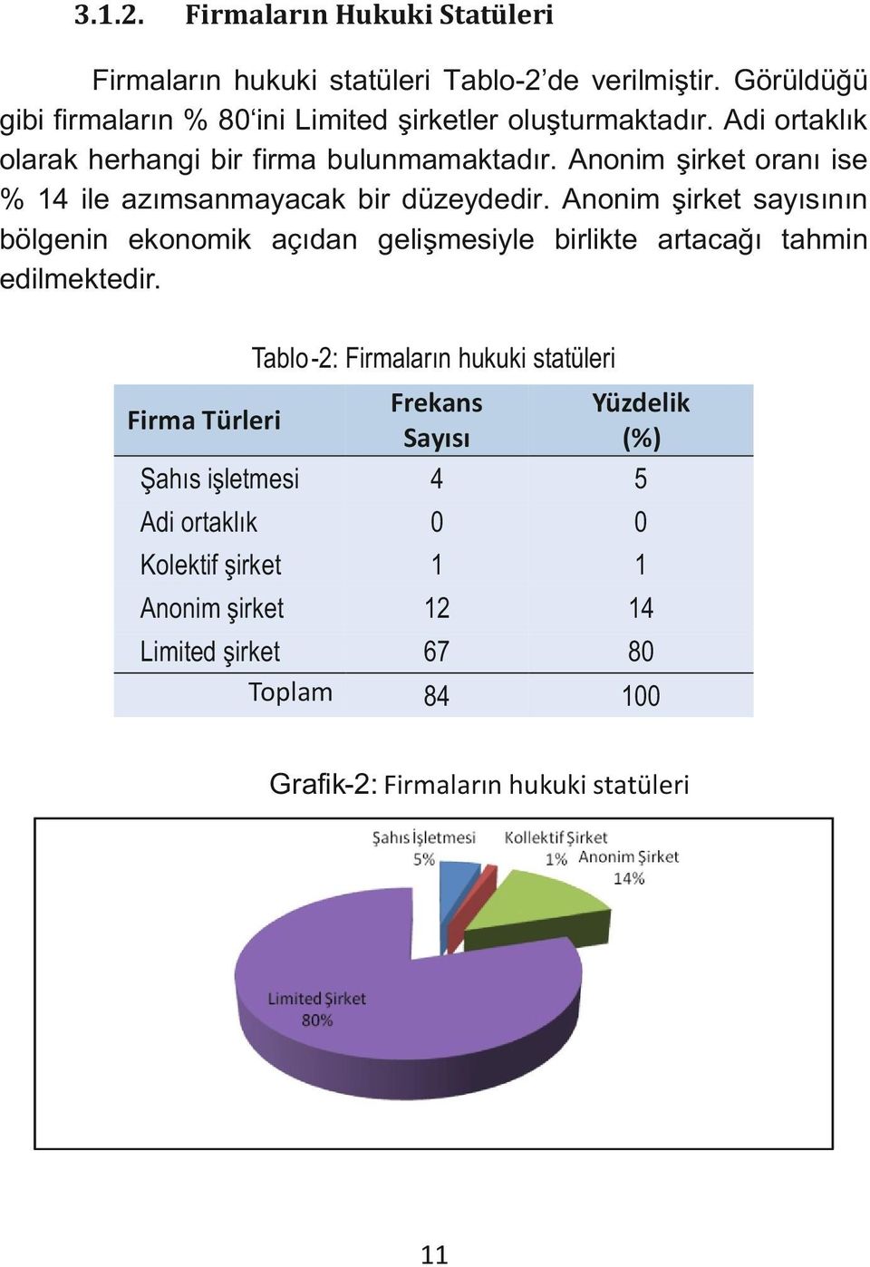 Anonim şirket oranı ise % 14 ile azımsanmayacak bir düzeydedir.