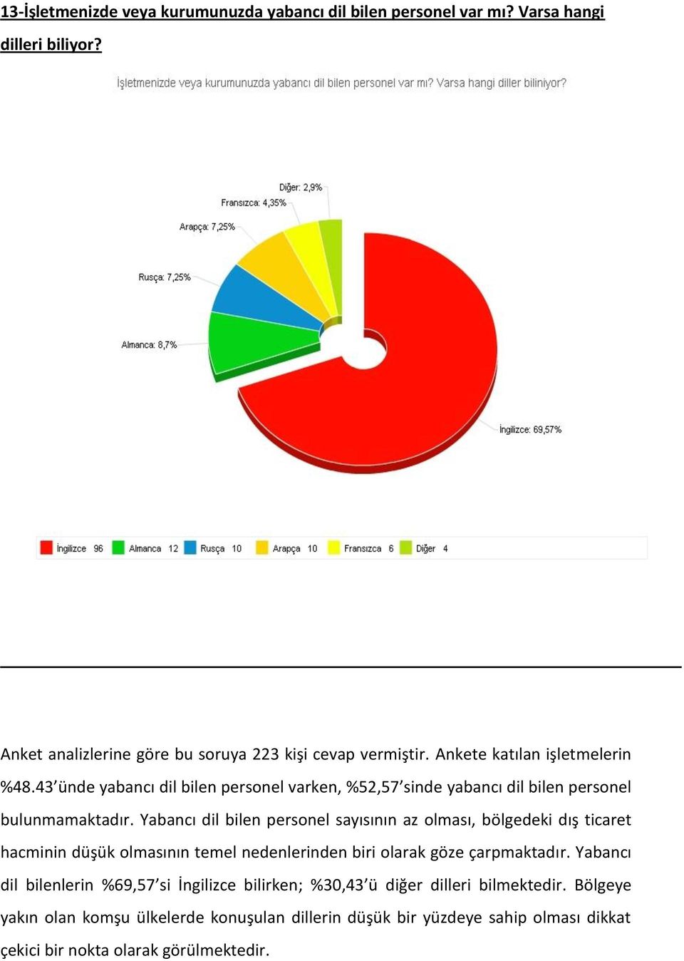 Yabancı dil bilen personel sayısının az olması, bölgedeki dış ticaret hacminin düşük olmasının temel nedenlerinden biri olarak göze çarpmaktadır.