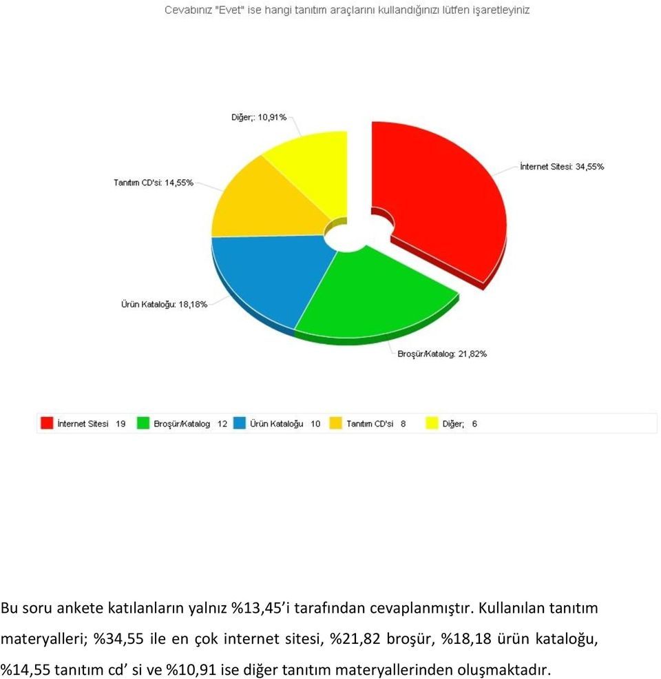 Kullanılan tanıtım materyalleri; %34,55 ile en çok internet