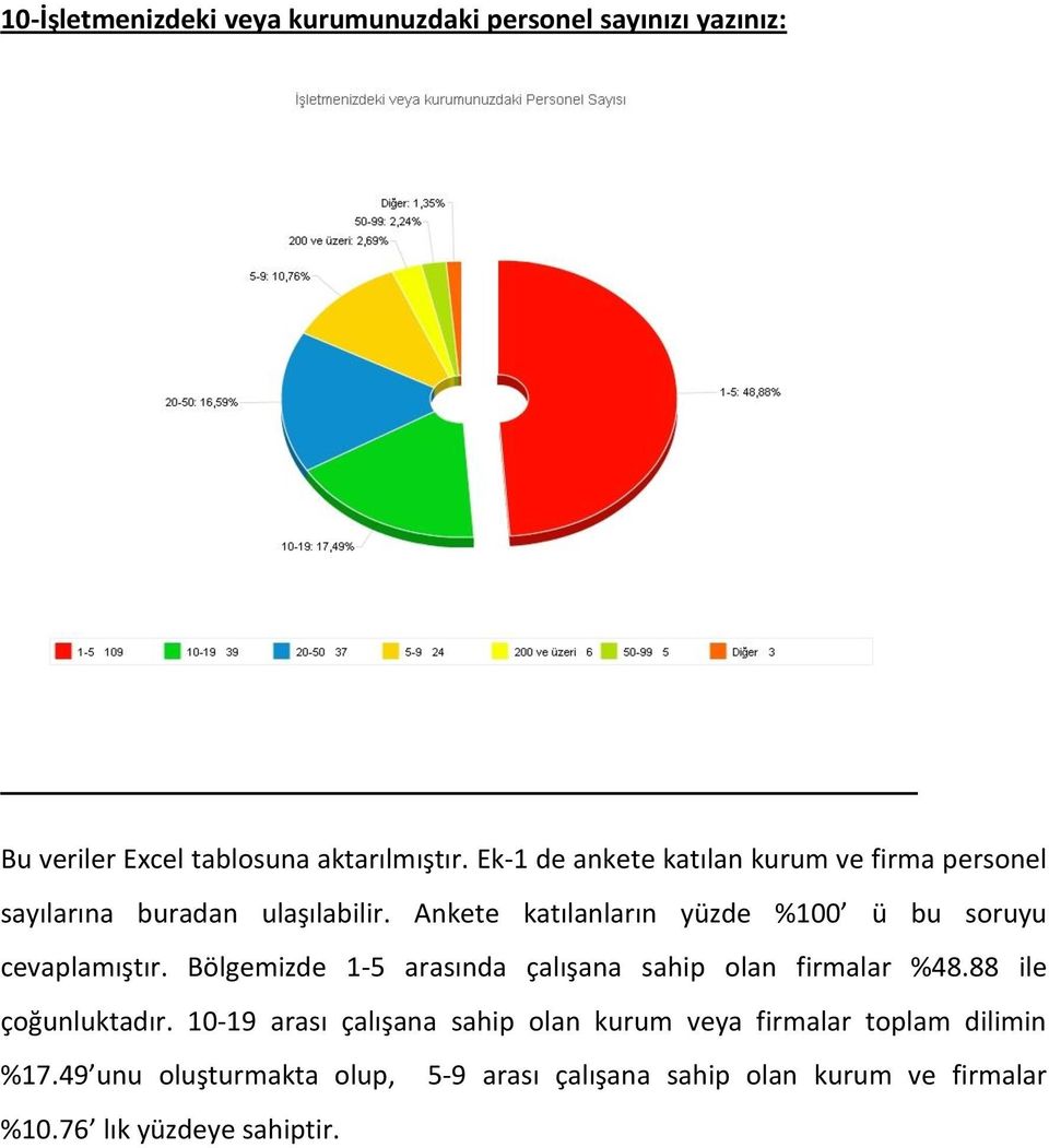 Ankete katılanların yüzde %100 ü bu soruyu cevaplamıştır. Bölgemizde 1-5 arasında çalışana sahip olan firmalar %48.