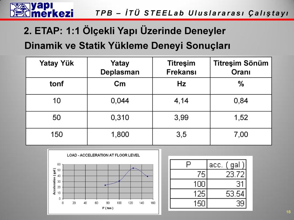 Deplasman Titreşim Frekansı Titreşim Sönüm Oranı tonf