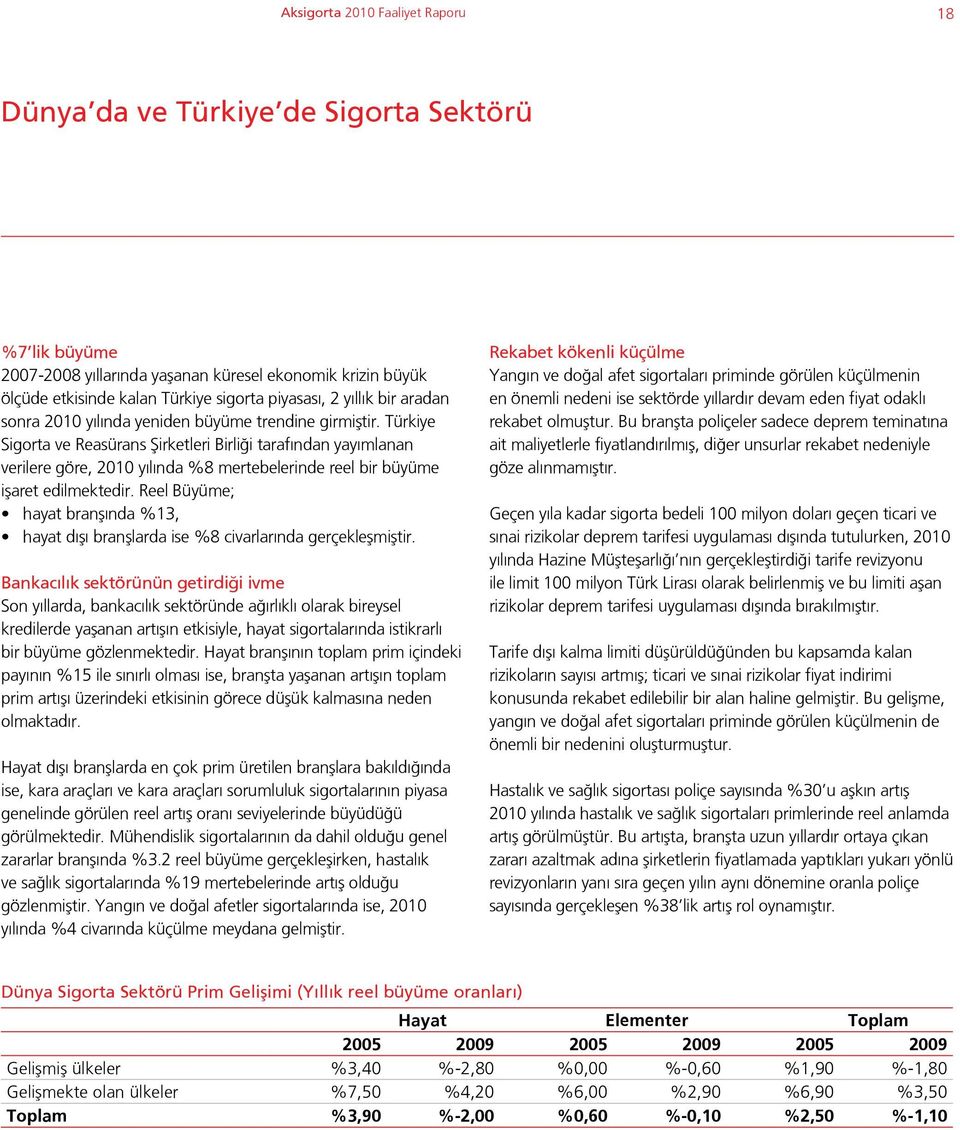 Türkiye Sigorta ve Reasürans Şirketleri Birliği tarafından yayımlanan verilere göre, 2010 yılında %8 mertebelerinde reel bir büyüme işaret edilmektedir.