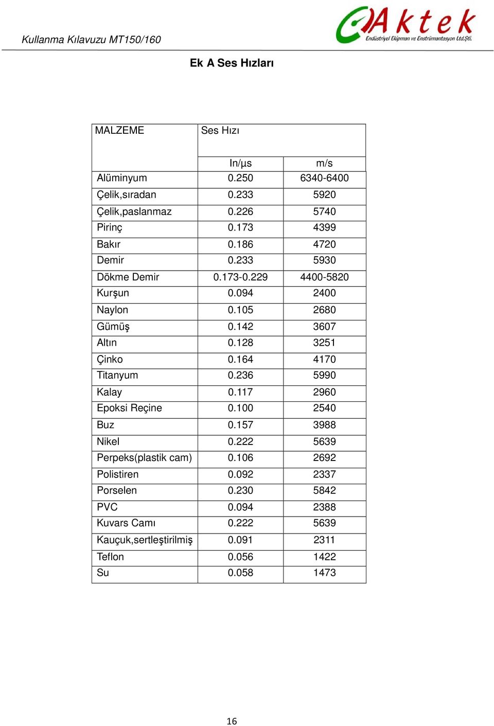 128 3251 Çinko 0.164 4170 Titanyum 0.236 5990 Kalay 0.117 2960 Epoksi Reçine 0.100 2540 Buz 0.157 3988 Nikel 0.222 5639 Perpeks(plastik cam) 0.