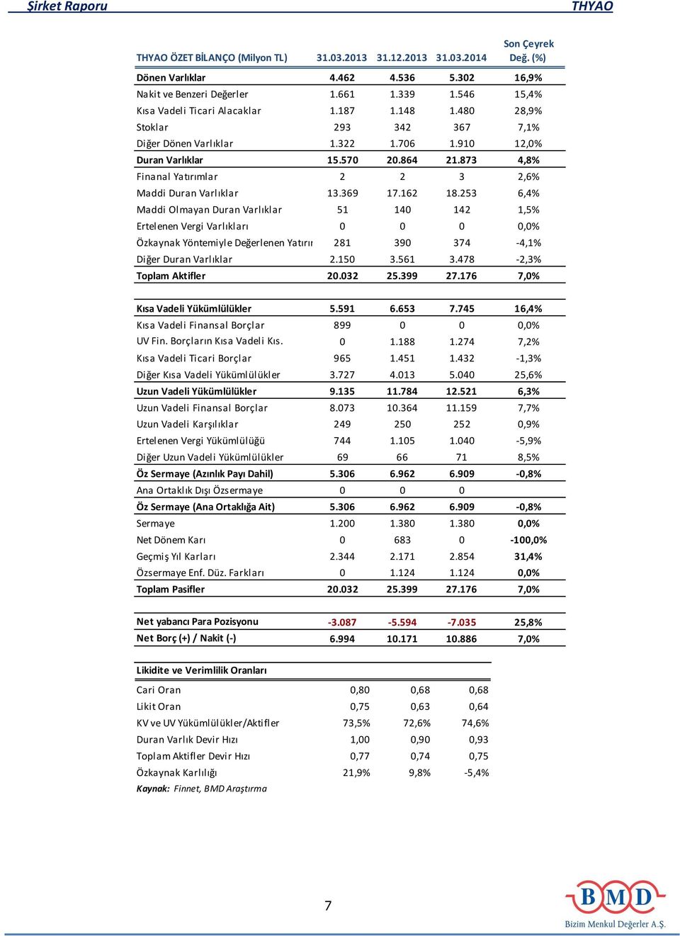 873 4,8% Finanal Yatırımlar 2 2 3 2,6% Maddi Duran Varlıklar 13.369 17.162 18.