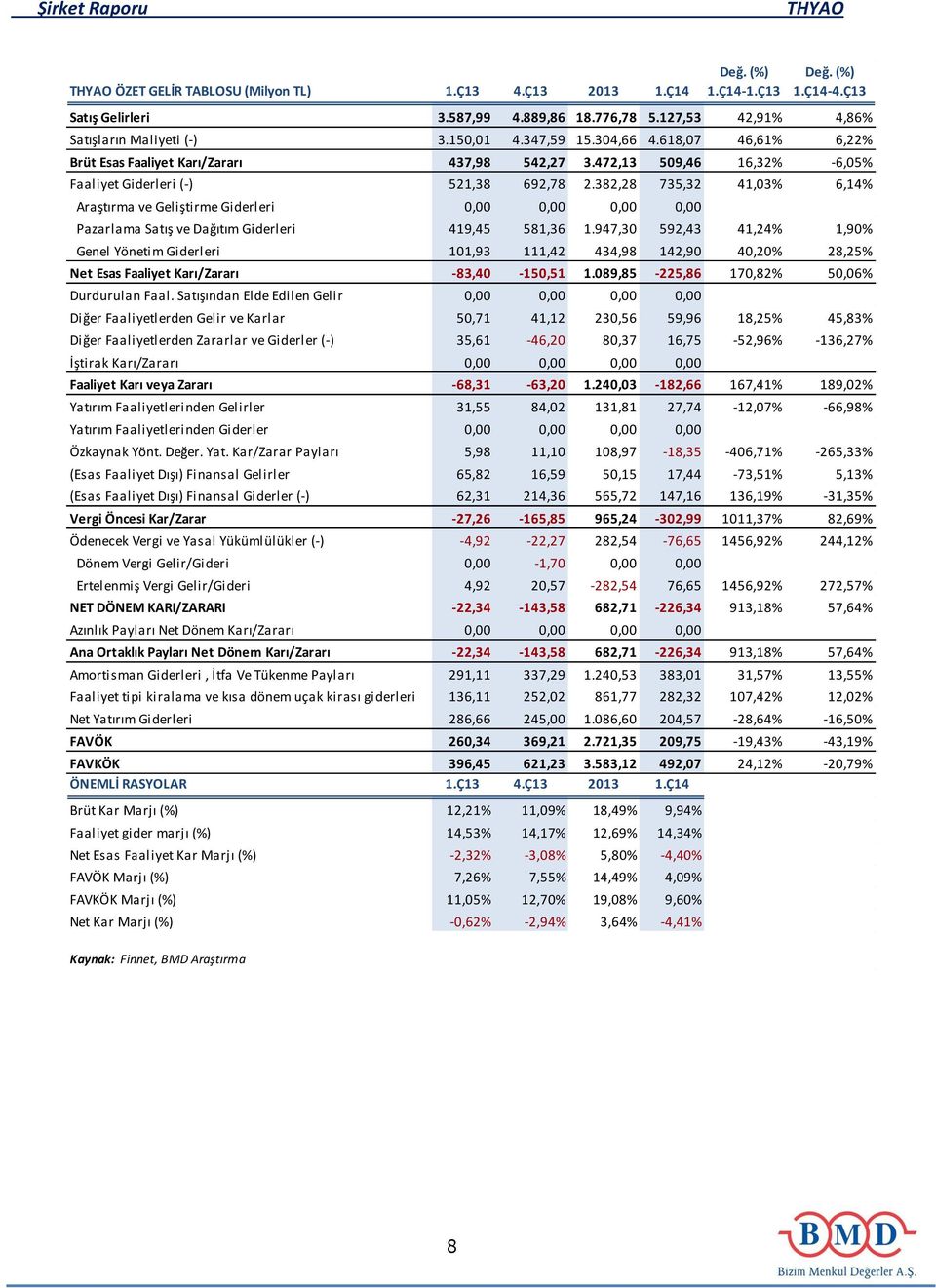 382,28 735,32 41,03% 6,14% Araştırma ve Geliştirme Giderleri 0,00 0,00 0,00 0,00 Pazarlama Satış ve Dağıtım Giderleri 419,45 581,36 1.