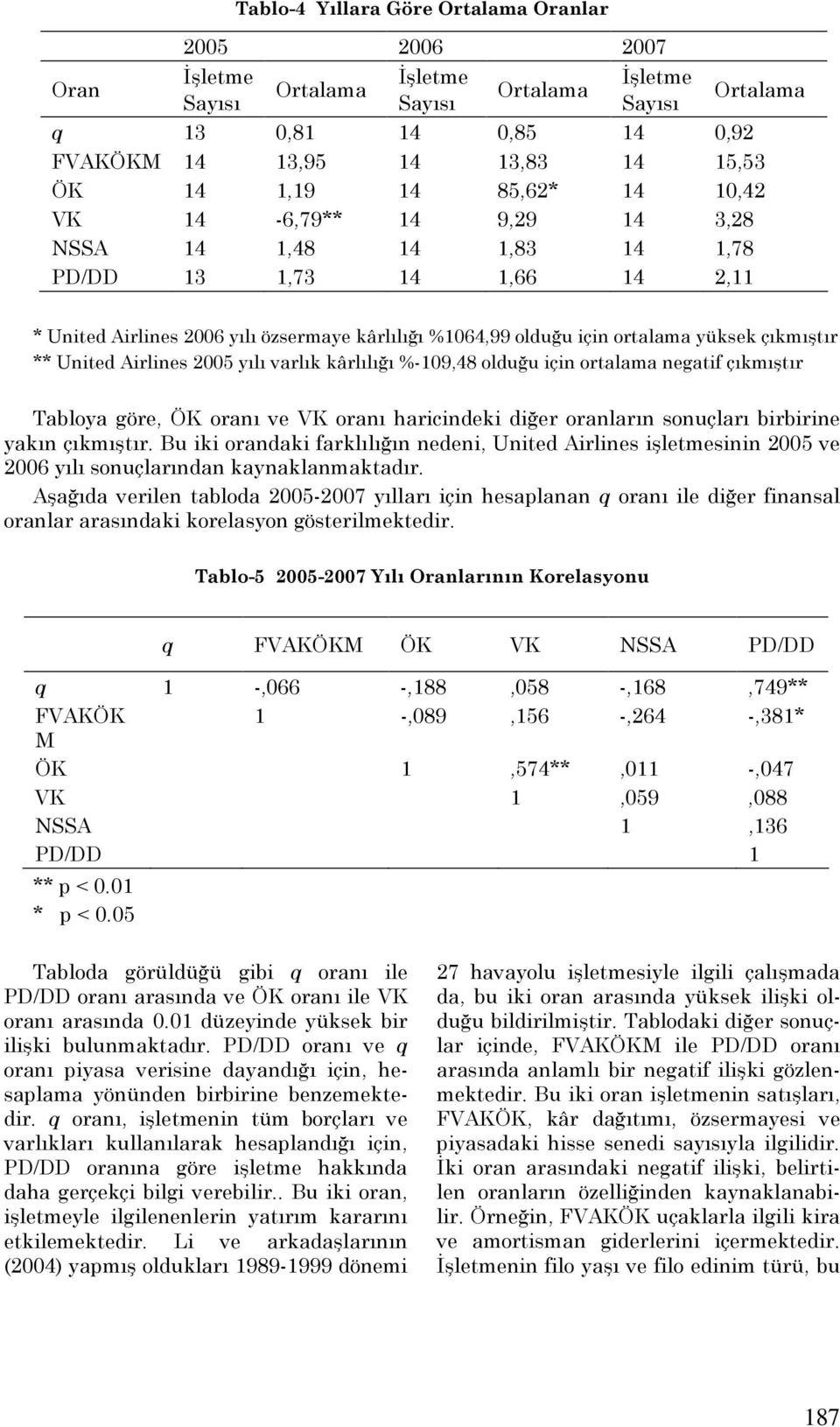 çıkmıştır ** United Airlines 2005 yılı varlık kârlılığı %-109,48 olduğu için ortalama negatif çıkmıştır Tabloya göre, ÖK oranı ve VK oranı haricindeki diğer oranların sonuçları birbirine yakın