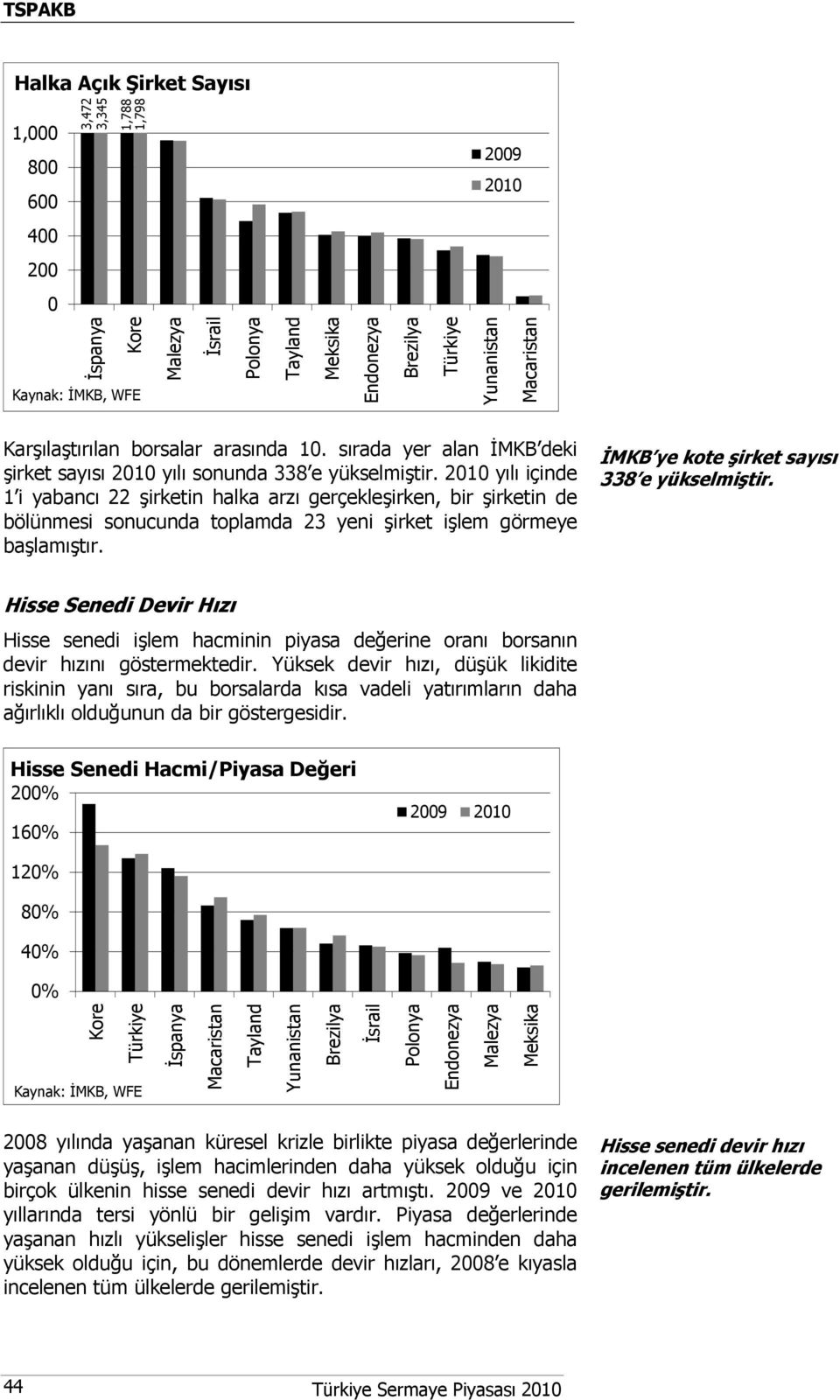 2010 yılı içinde 1 i yabancı 22 şirketin halka arzı gerçekleşirken, bir şirketin de bölünmesi sonucunda toplamda 23 yeni şirket işlem görmeye başlamıştır.