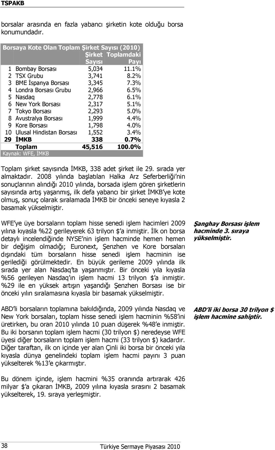 4% 9 Kore Borsası 1,798 4.0% 10 Ulusal Hindistan Borsası 1,552 3.4% 29 İMKB 338 0.7% Toplam 45,516 100.0% Kaynak: WFE, İMKB Toplam şirket sayısında İMKB, 338 adet şirket ile 29. sırada yer almaktadır.