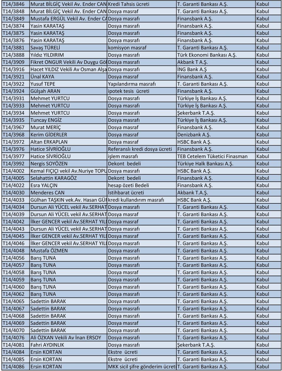 Ş. Kabul T14/3881 Savaş TÜRELİ komisyon masraf T. Garanti Bankası A.Ş. Kabul T14/3888 Yıldız YILDIRIM Dosya masrafı Türk Ekonomi Bankası A.Ş. Kabul T14/3909 Fikret ONGUR Vekili Av Duygu GökDosya masrafı Akbank T A.