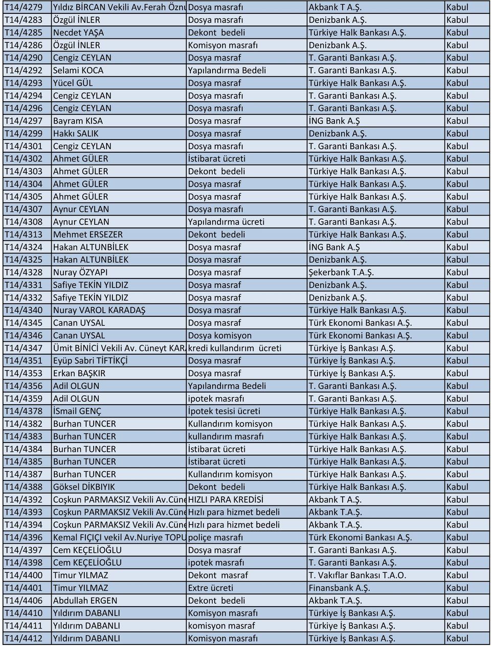 Ş. Kabul T14/4294 Cengiz CEYLAN Dosya masrafı T. Garanti Bankası A.Ş. Kabul T14/4296 Cengiz CEYLAN Dosya masrafı T. Garanti Bankası A.Ş. Kabul T14/4297 Bayram KISA Dosya masraf İNG Bank A.