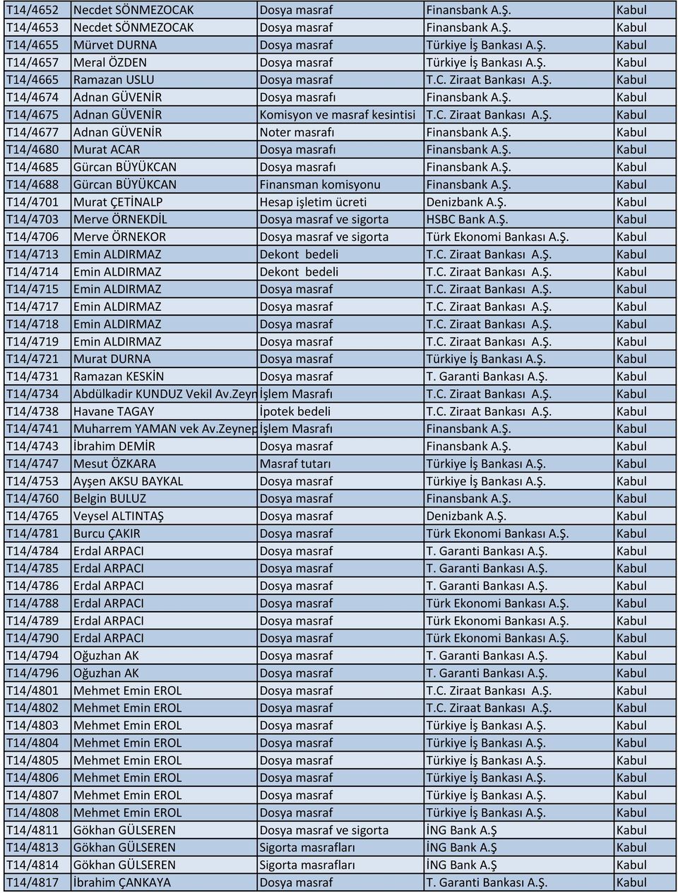 Ş. Kabul T14/4680 Murat ACAR Dosya masrafı Finansbank A.Ş. Kabul T14/4685 Gürcan BÜYÜKCAN Dosya masrafı Finansbank A.Ş. Kabul T14/4688 Gürcan BÜYÜKCAN Finansman komisyonu Finansbank A.Ş. Kabul T14/4701 Murat ÇETİNALP Hesap işletim ücreti Denizbank A.
