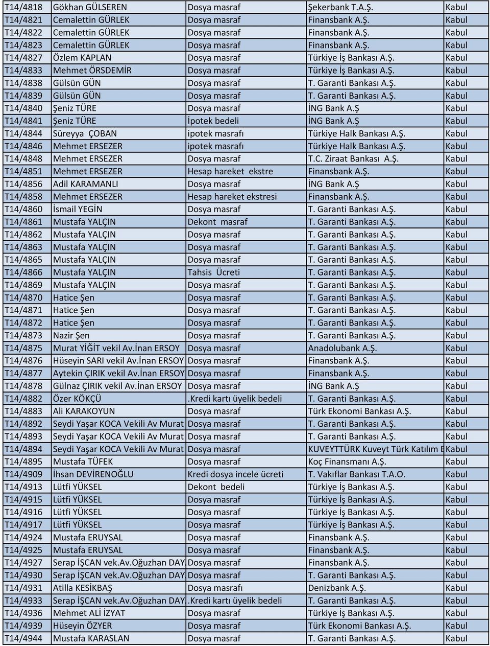 Garanti Bankası A.Ş. Kabul T14/4840 Şeniz TÜRE Dosya masraf İNG Bank A.Ş Kabul T14/4841 Şeniz TÜRE İpotek bedeli İNG Bank A.Ş Kabul T14/4844 Süreyya ÇOBAN ipotek masrafı Türkiye Halk Bankası A.Ş. Kabul T14/4846 Mehmet ERSEZER ipotek masrafı Türkiye Halk Bankası A.