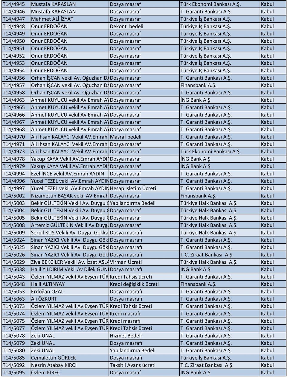 Ş. Kabul T14/4952 Onur ERDOĞAN Dosya masraf Türkiye İş Bankası A.Ş. Kabul T14/4953 Onur ERDOĞAN Dosya masraf Türkiye İş Bankası A.Ş. Kabul T14/4954 Onur ERDOĞAN Dosya masraf Türkiye İş Bankası A.Ş. Kabul T14/4956 Orhan İŞCAN vekil Av.