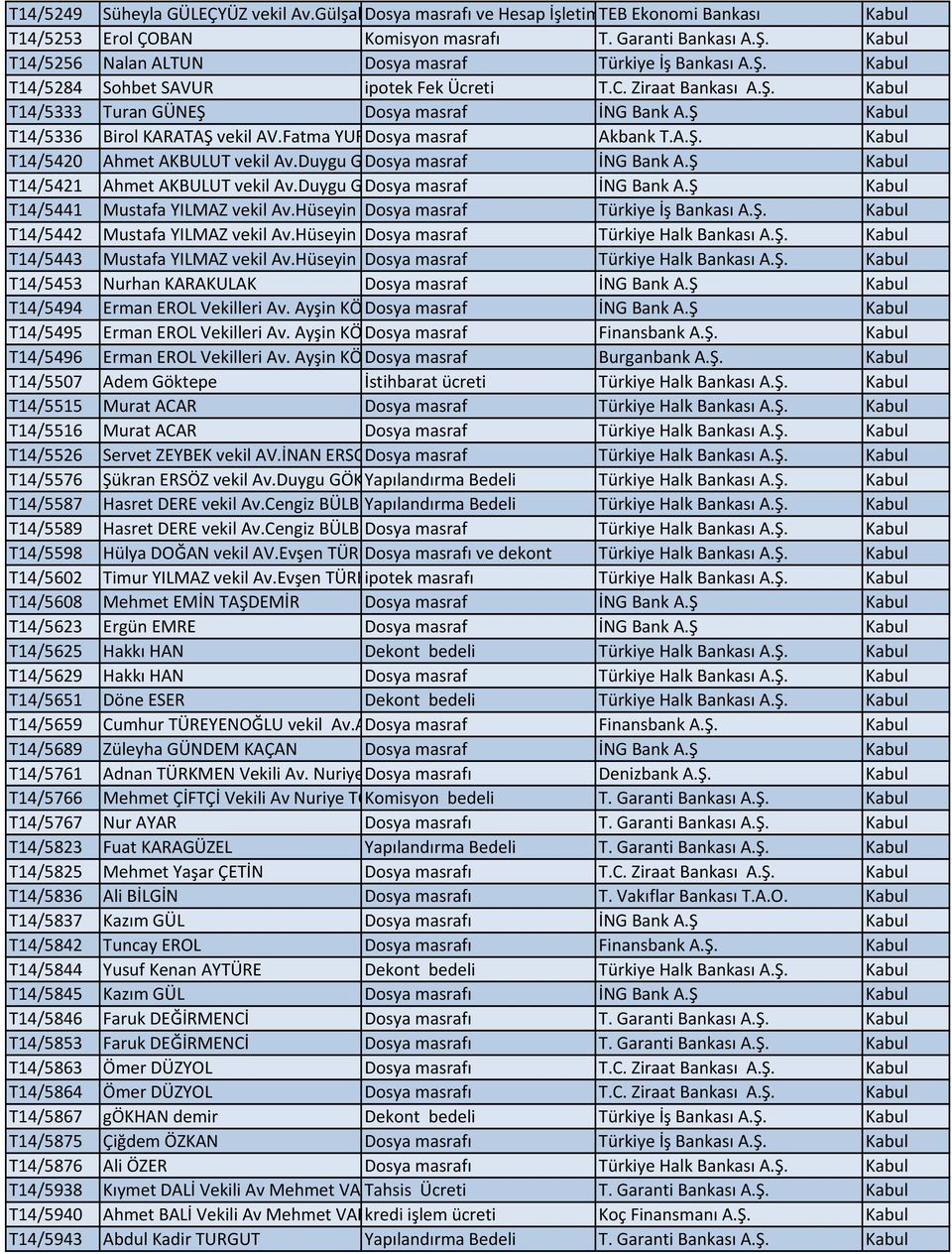 Ş Kabul T14/5336 Birol KARATAŞ vekil AV.Fatma YURDosya masraf Akbank T.A.Ş. Kabul T14/5420 Ahmet AKBULUT vekil Av.Duygu G Dosya masraf İNG Bank A.Ş Kabul T14/5421 Ahmet AKBULUT vekil Av.