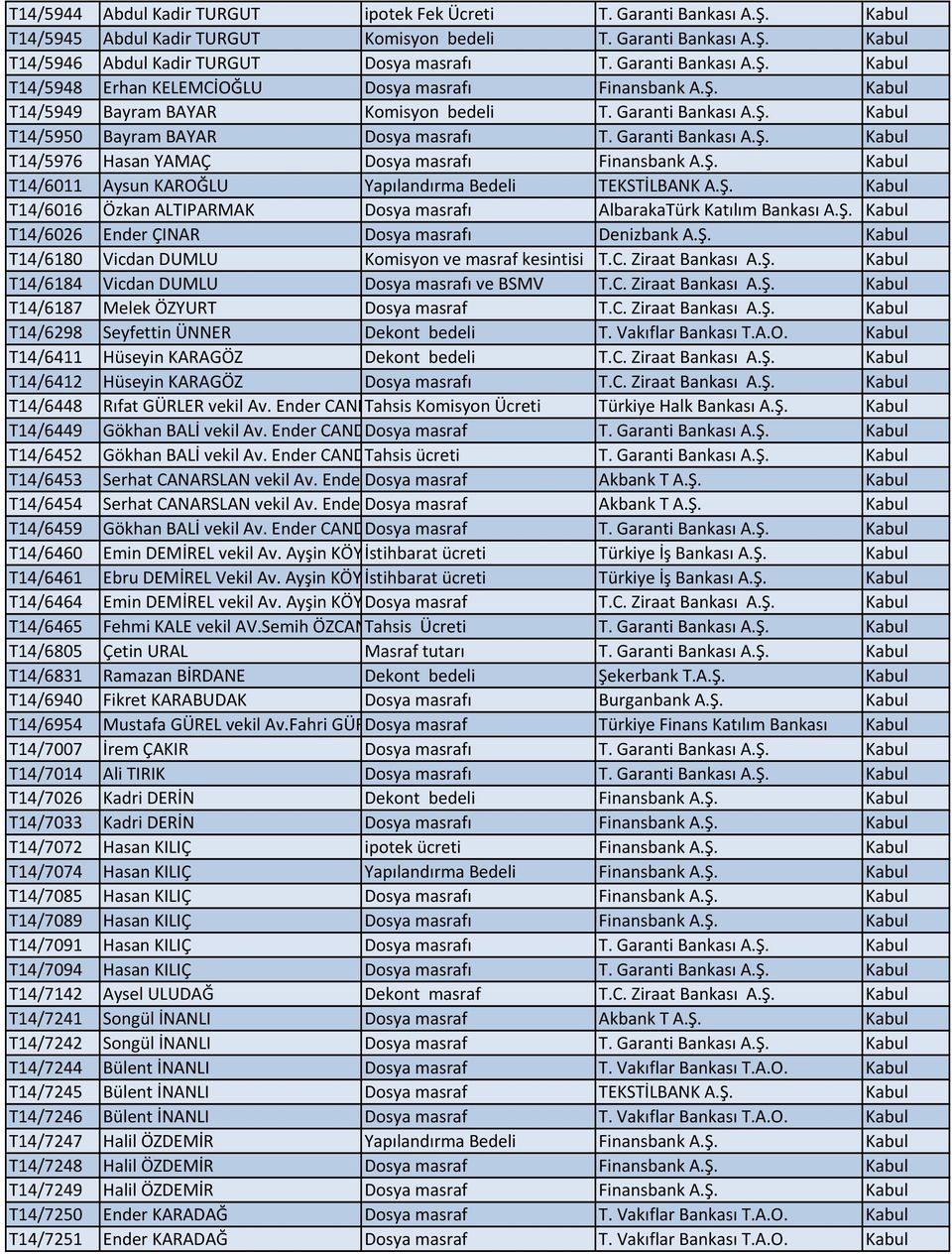 Garanti Bankası A.Ş. Kabul T14/5976 Hasan YAMAÇ Dosya masrafı Finansbank A.Ş. Kabul T14/6011 Aysun KAROĞLU Yapılandırma Bedeli TEKSTİLBANK A.Ş. Kabul T14/6016 Özkan ALTIPARMAK Dosya masrafı AlbarakaTürk Katılım Bankası A.