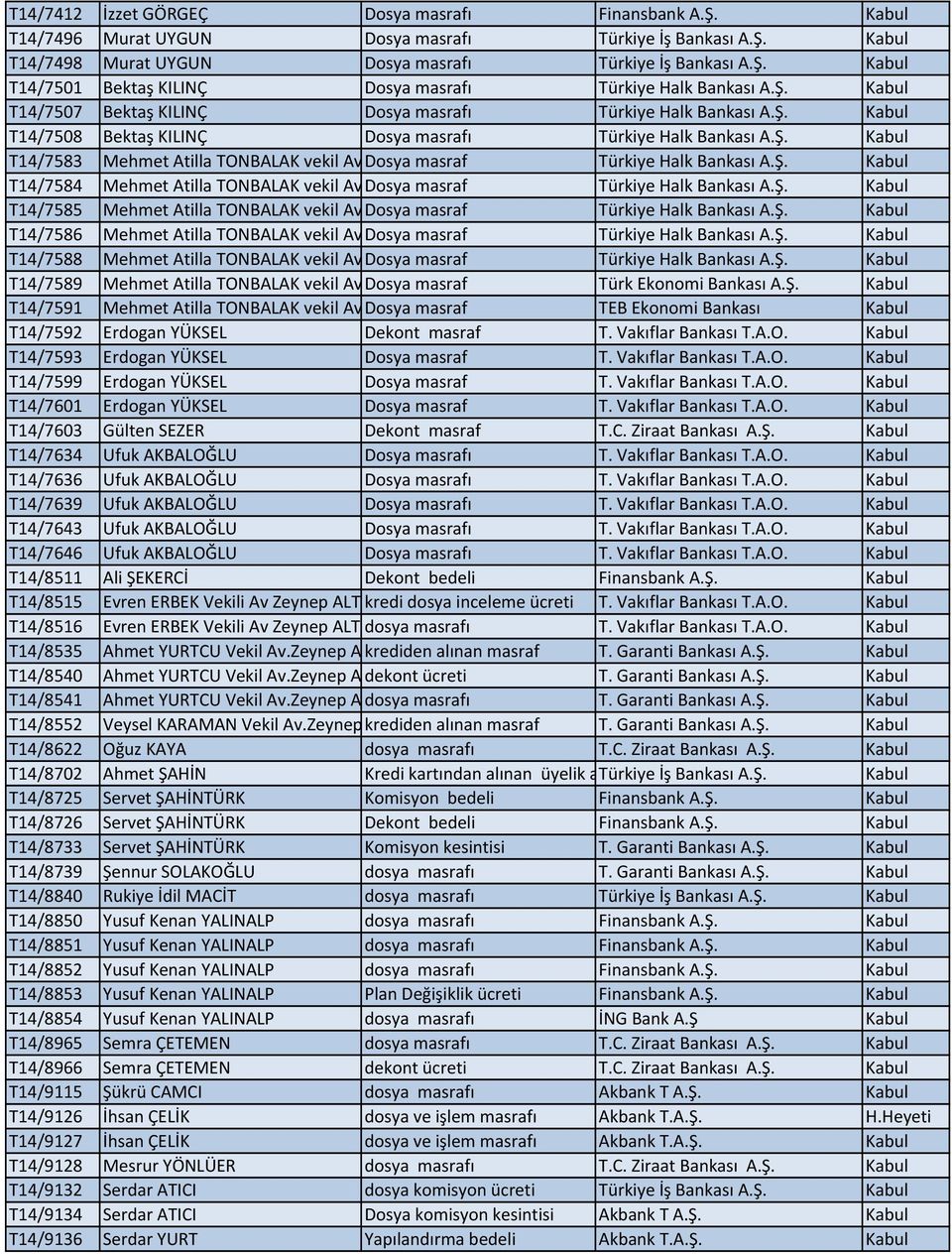 Ş. Kabul T14/7584 Mehmet Atilla TONBALAK vekil Av Dosya masraf Türkiye Halk Bankası A.Ş. Kabul T14/7585 Mehmet Atilla TONBALAK vekil Av Dosya masraf Türkiye Halk Bankası A.Ş. Kabul T14/7586 Mehmet Atilla TONBALAK vekil Av Dosya masraf Türkiye Halk Bankası A.