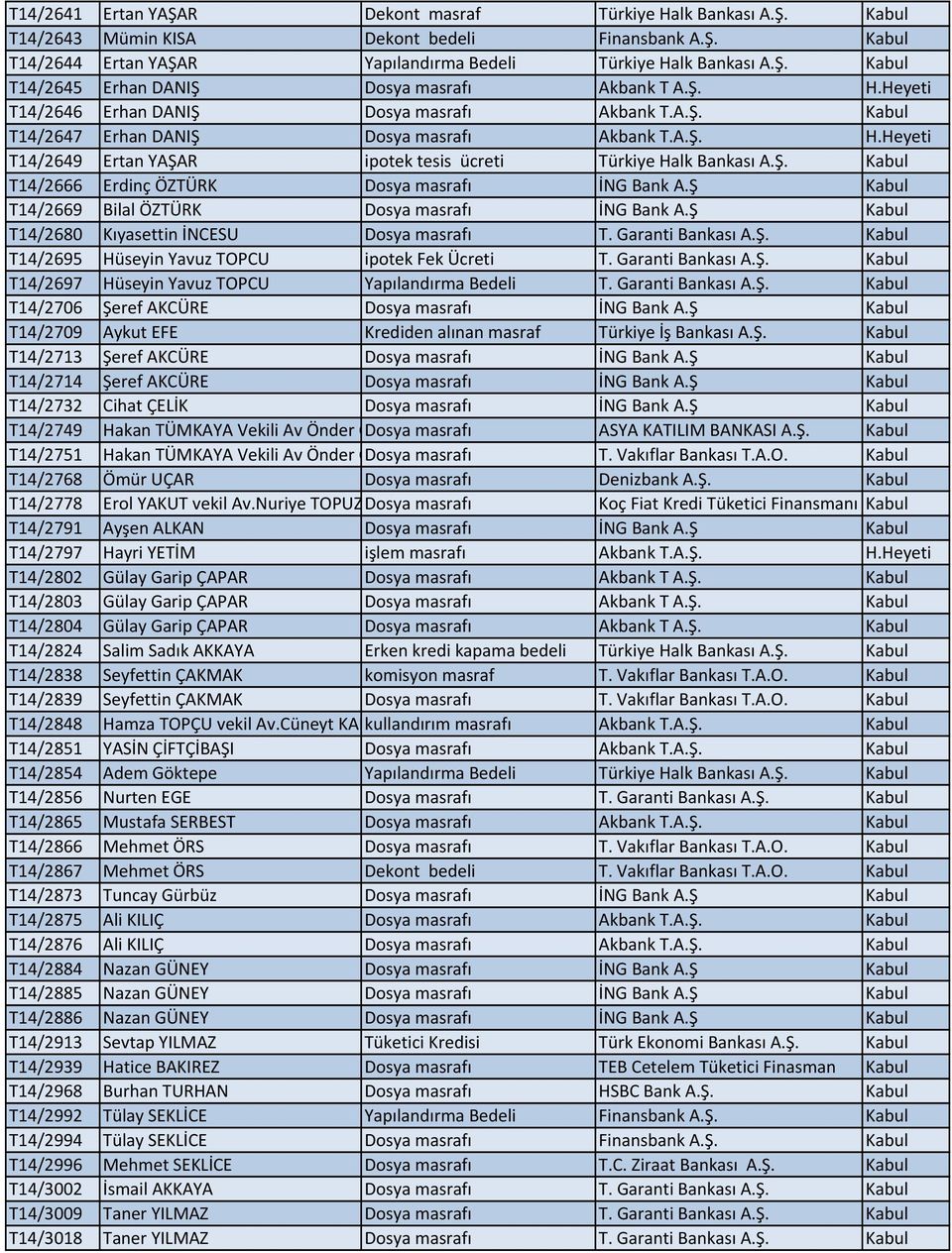 Ş Kabul T14/2669 Bilal ÖZTÜRK Dosya masrafı İNG Bank A.Ş Kabul T14/2680 Kıyasettin İNCESU Dosya masrafı T. Garanti Bankası A.Ş. Kabul T14/2695 Hüseyin Yavuz TOPCU ipotek Fek Ücreti T.
