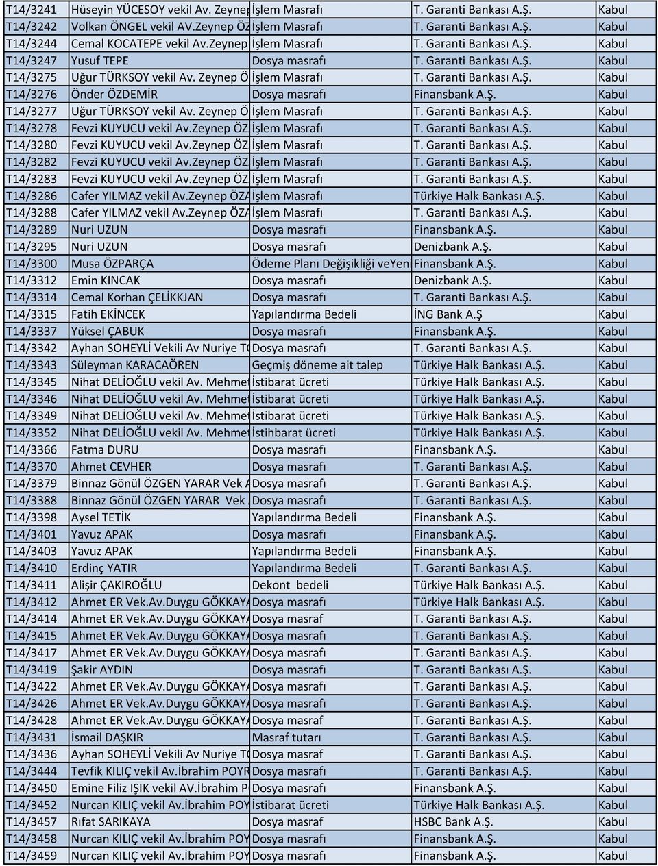 Ş. Kabul T14/3277 Uğur TÜRKSOY vekil Av. Zeynep ÖZİşlem Masrafı T. Garanti Bankası A.Ş. Kabul T14/3278 Fevzi KUYUCU vekil Av.Zeynep ÖZAİşlem Masrafı T. Garanti Bankası A.Ş. Kabul T14/3280 Fevzi KUYUCU vekil Av.