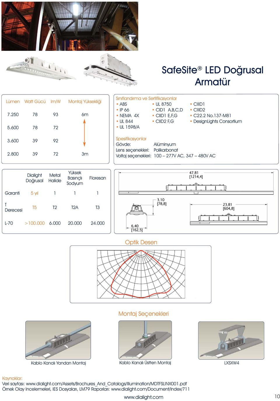 137-M81 UL 844 CIID2 FG DesignLights Consortium UL 1598/A Alüminyum Lens seçenekleri: Polikarbonat Voltaj seçenekleri: 100 277V AC 347 480V AC Doğrusal Floresan