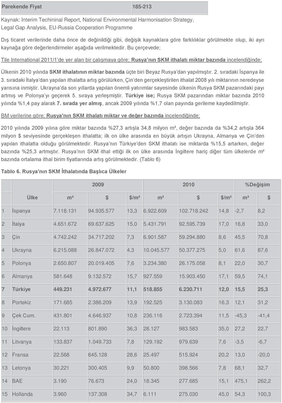 Bu çerçevede; Tile International 2011/1 de yer alan bir çalışmaya göre; Rusya nın SKM ithalatı miktar bazında incelendiğinde; Ülkenin 2010 yılında SKM ithalatının miktar bazında üçte biri Beyaz Rusya