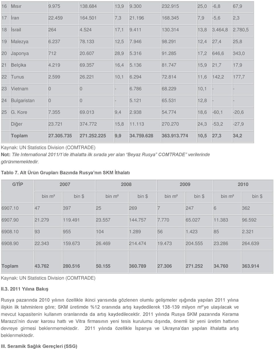 814 11,6 142,2 177,7 23 Vietnam 0 0-6.786 68.229 10,1 - - 24 Bulgaristan 0 0-5.121 65.531 12,8 - - 25 G. Kore 7.355 69.013 9,4 2.938 54.774 18,6-60,1-20,6 Diğer 23.721 374.772 15,8 11.113 270.