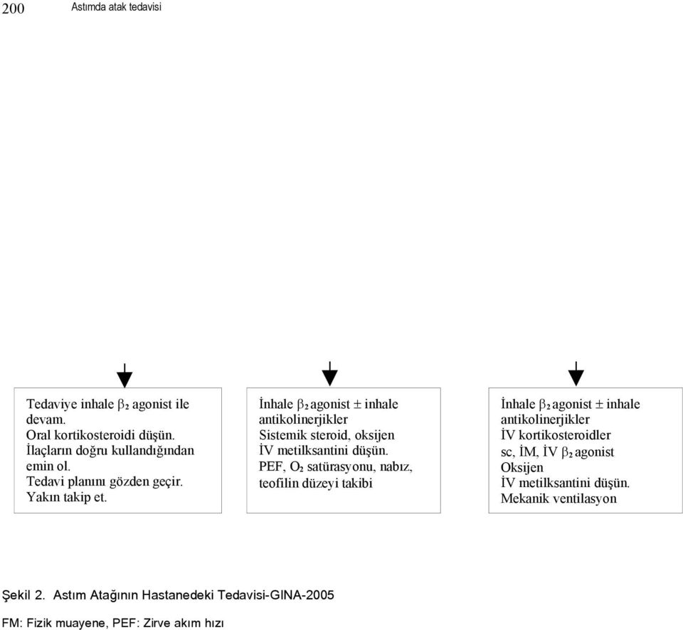 PEF, O 2 satürasyonu, nabız, teofilin düzeyi takibi İnhale 2 agonist inhale antikolinerjikler İV kortikosteroidler sc, İM, İV 2 agonist