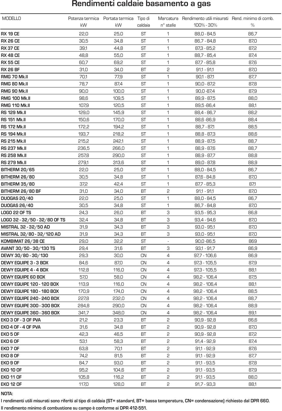 CE 60,7 69,2 ST 1 87,7-85,8 87,6 RX 26 BF 31,0 34,0 BT 2 91,1-91,1 87,0 RMG 70 Mk.II 70,1 77,9 ST 1 90,1-87,1 87,7 RMG 80 Mk.II 78,7 87,4 ST 1 90,0-87,2 87,8 RMG 90 Mk.