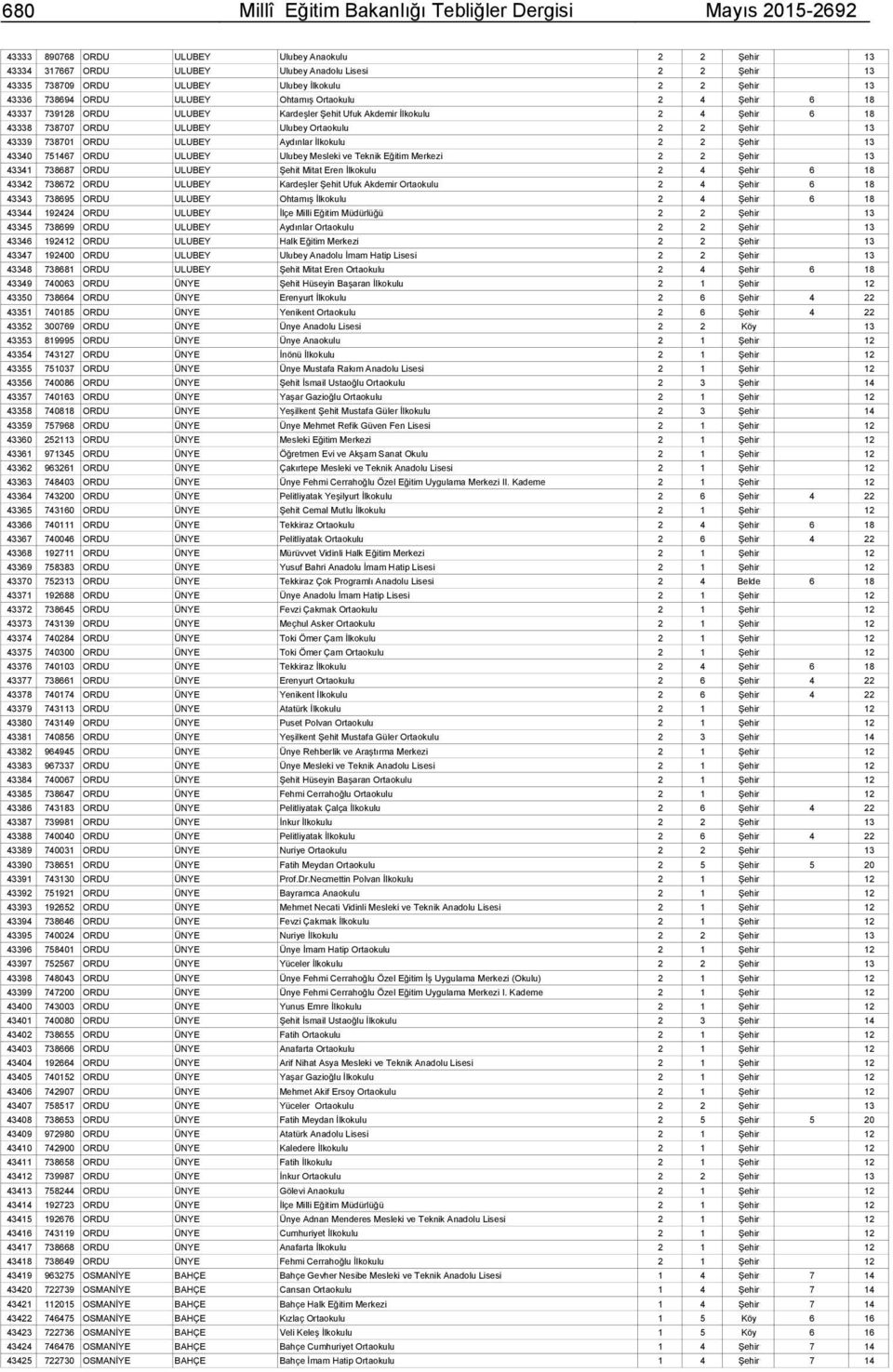 Ortaokulu 2 2 Şehir 13 43339 738701 ORDU ULUBEY Aydınlar İlkokulu 2 2 Şehir 13 43340 751467 ORDU ULUBEY Ulubey Mesleki ve Teknik Eğitim Merkezi 2 2 Şehir 13 43341 738687 ORDU ULUBEY Şehit Mitat Eren