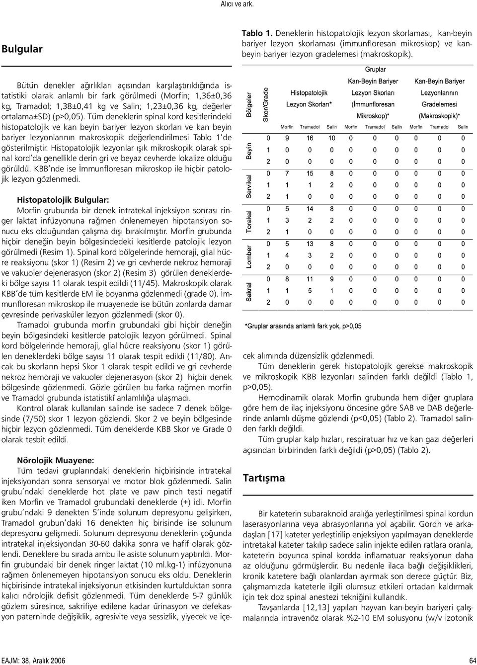 (p>0,05). Tüm deneklerin spinal kord kesitlerindeki histopatolojik ve kan beyin bariyer lezyon skorları ve kan beyin bariyer lezyonlarının makroskopik değerlendirilmesi Tablo 1 de gösterilmiştir.