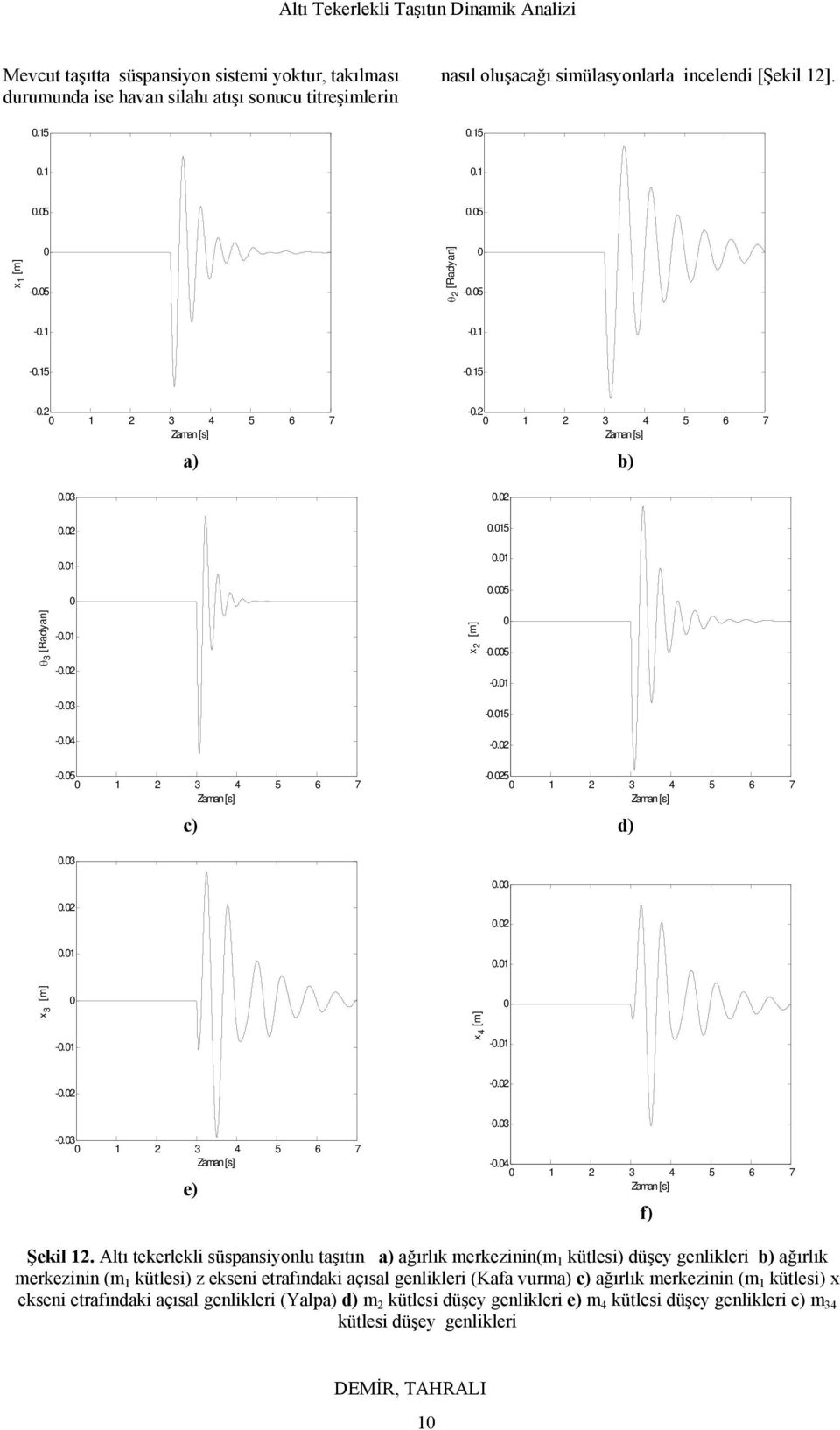 1 x 4 [m] -.1 -. -. -.3 1 3 4 5 6 7 ) -.3 -.4 1 3 4 5 6 7 f) Şkil 1.