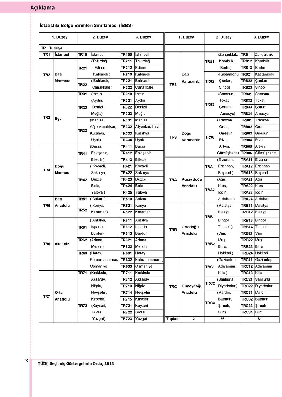 Düzey TR Türkiye TR1 TR10 TR100 (Zonguldak, TR811 Zonguldak TR211 TR81 Karabük, TR812 Karabük TR21 Edirne, TR212 Edirne TR813 TR2 TR213 (Kastamonu, TR821 Kastamonu Marmara TR221 Karadeniz TR82 TR822